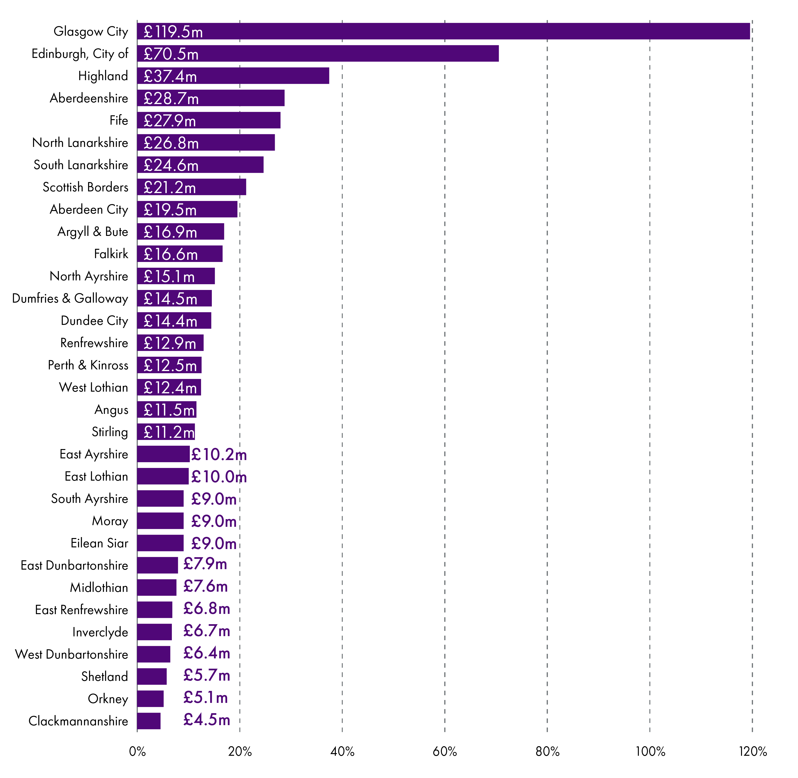 Chart 12: total capital allocations to individual local authorities